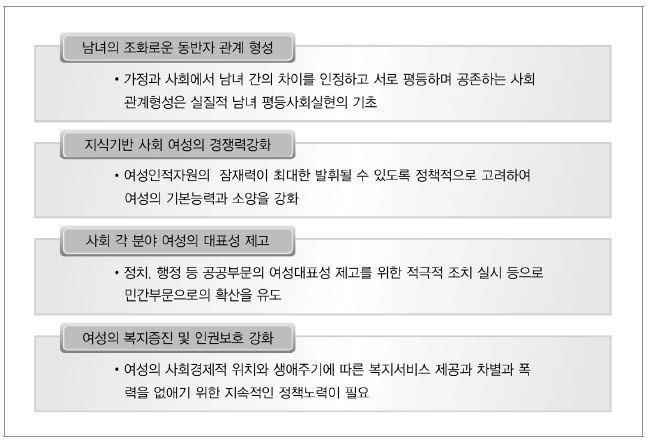 제2차 여성정책기본계획의 목표