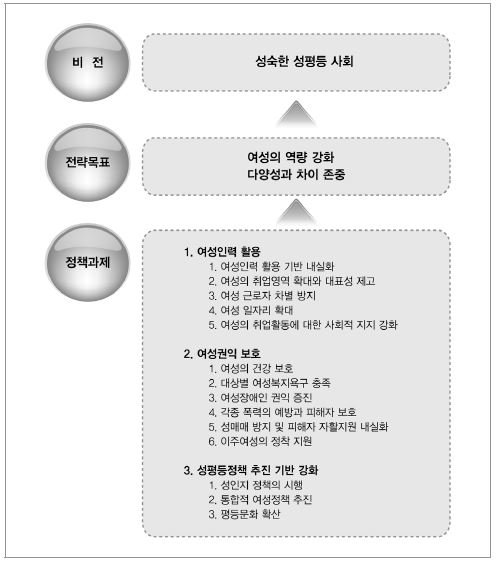 제 3차 여성정책기본계획