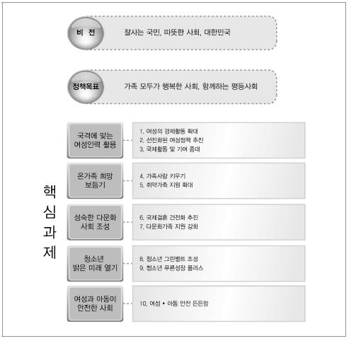 2011년 중점추진과제