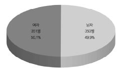 응답자의 성별 구성