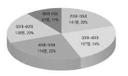 응답자의 연령 구성