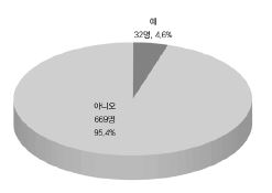 응답자 가족 중 장애인 유무