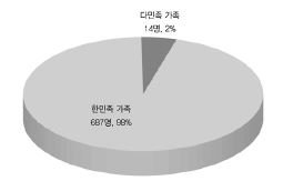 응답자 가족 중 한민족이 아닌 자의 유무