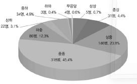 응답자의 소득 수준