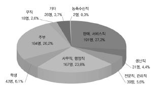 응답자의 직업 구성