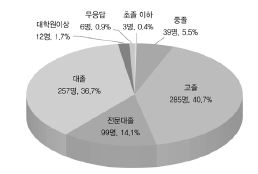 응답자의 학력 구성