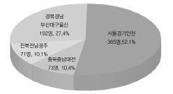 응답자의 지역 구성