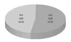 응답 공무원의 성별 구성