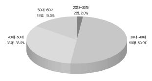 응답 공무원의 연령 구성