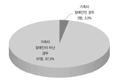 응답 공무원 가족 중 장애인 유무