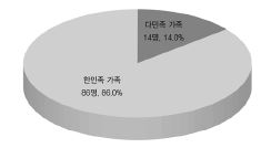 응답 공무원 가족 중 한민족이 아닌 경우