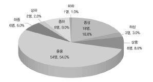 응답 공무원의 소득 수준