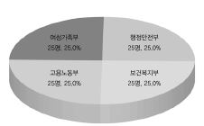 응답 공무원의 소속 부처