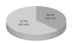 응답 공무원의 직급 구성