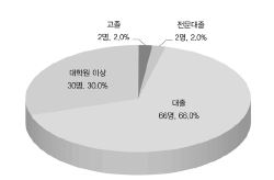 응답자의 학력 구성