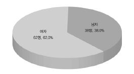 응답자의 성별 구성