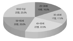 응답자의 연령 구성