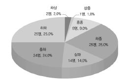 응답자의 소득 수준