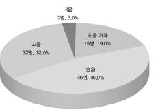 응답자의 학력 구성