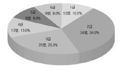 응답자의 장애 등급 구성