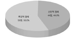 응답자의 장애 발생 시기