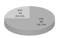 응답자의 장애의 종류