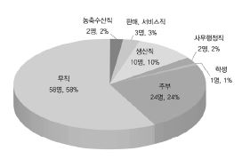 응답자의 직업 구성