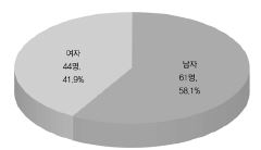 응답자 성별 구성