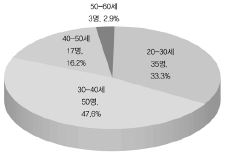 응답자의 연령 구성