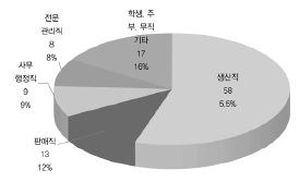 응답자 직업 구성