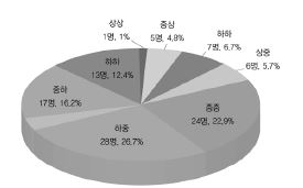 응답자의 소득 수준