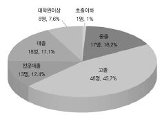 응답자의 학력 구성