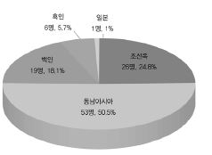 응답자의 인종 구성