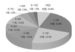 응답자의 한국 체류 기간