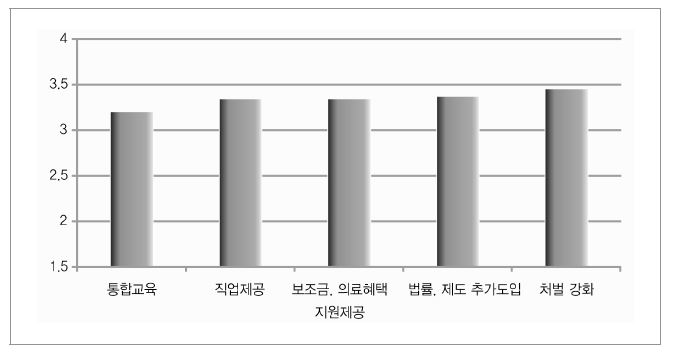 차별 개선을 위한 정책 수단의 효과성