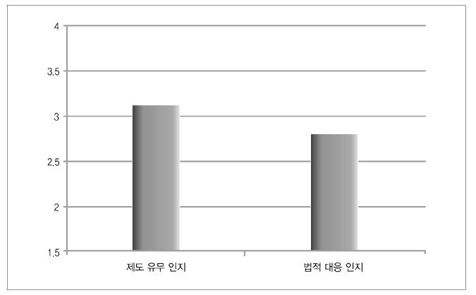 장애 차별 관련 제도와 법에 대한 인지