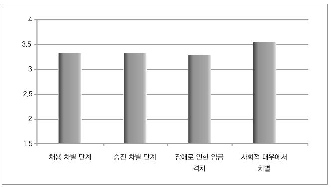 장애 차별 존재