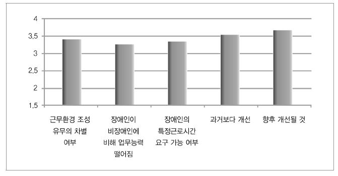 장애 차별 관련 인식