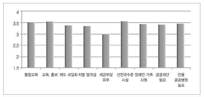 장애 차별 관련 개선방안