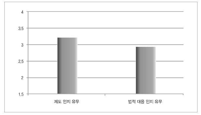 성별 차별 관련 제도와 법에 대한 인지