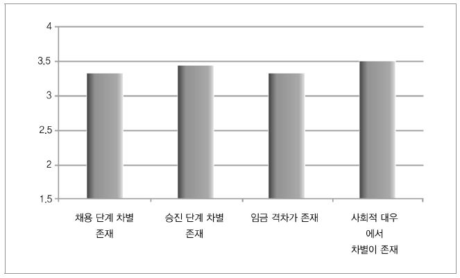 성별 차별 존재