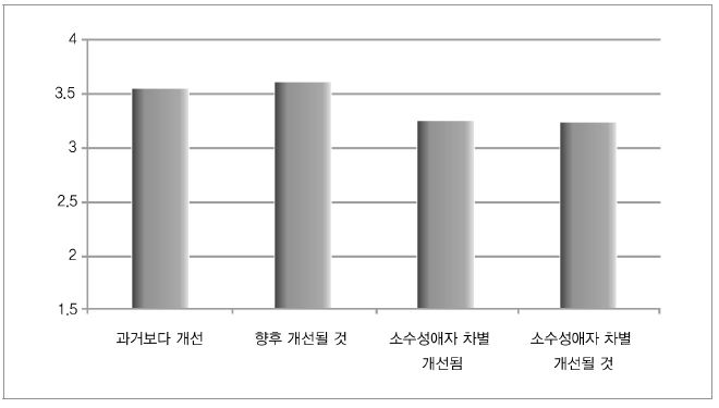 성별 차별 관련 인식