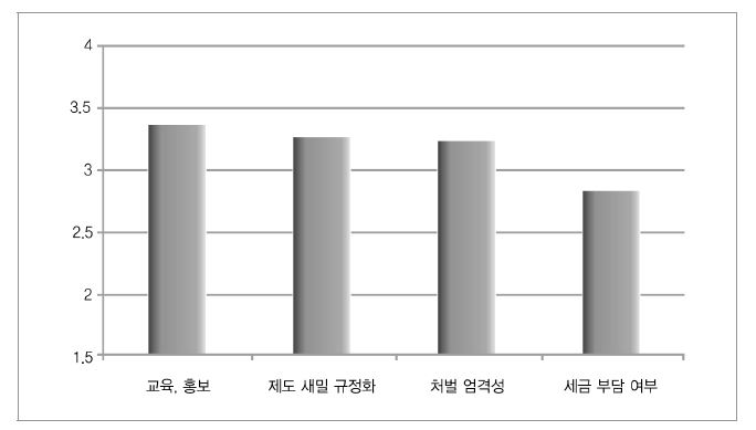 성별 차별 관련 개선방안