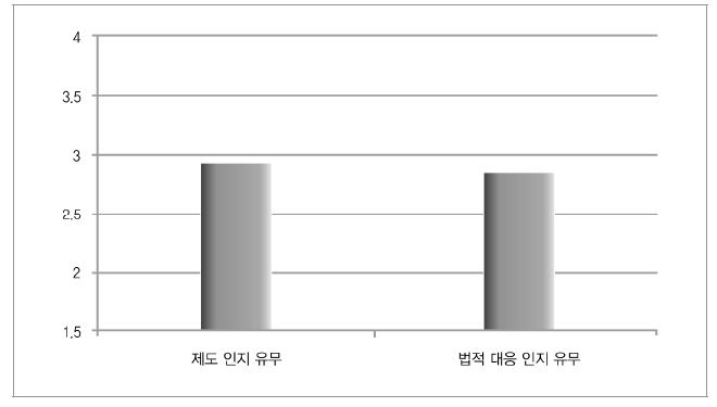 연령차별 관련 제도와 법에 대한 인지