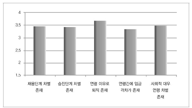 연령차별 존재