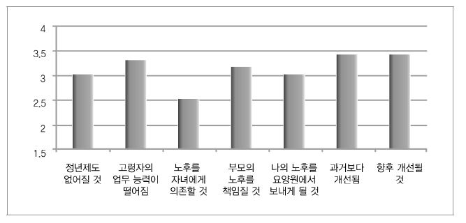 연령차별 관련 인식