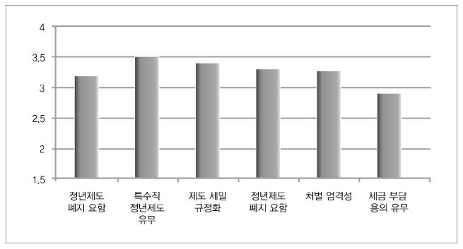 연령차별 관련 개선방안