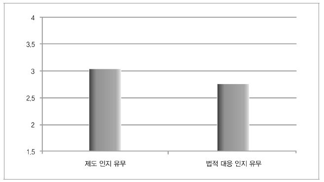 인종차별 관련 제도와 법에 대한 인지