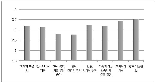 인종차별 관련 인식