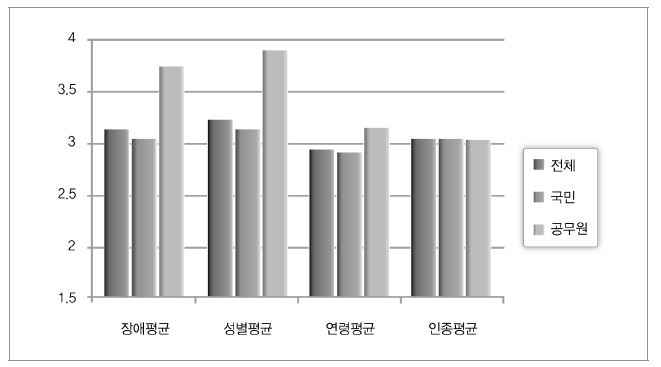 관련 제도에 대한 인지 정도